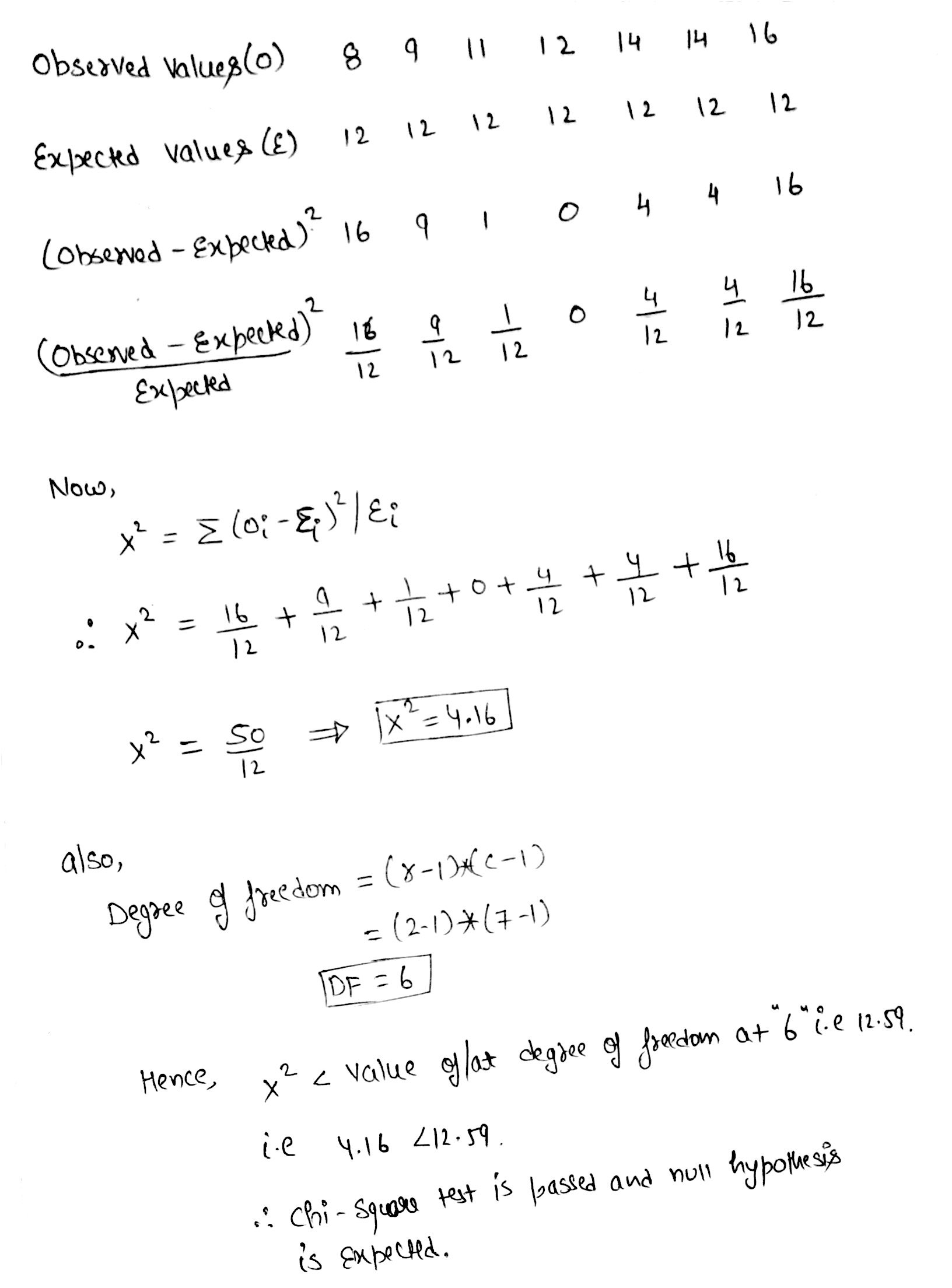 Chi Sqaure Test example